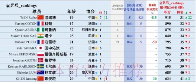 未一黑到底也是赢家！国乒19岁小将世排连升22位 单站双亚真不算差